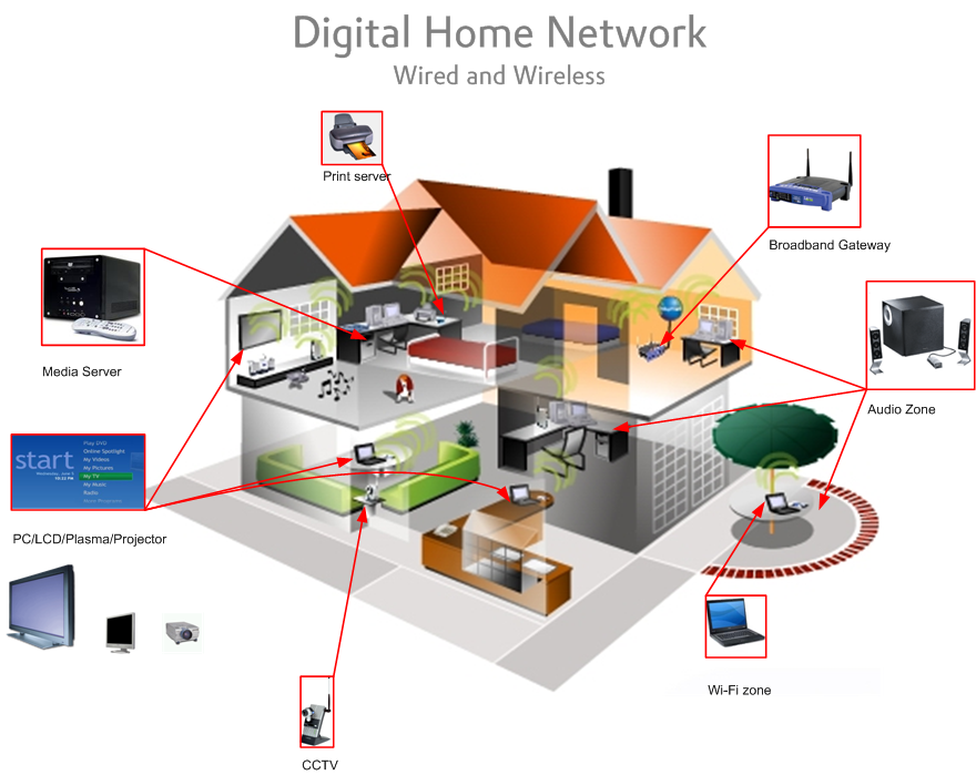 Home Networking in Greensboro
